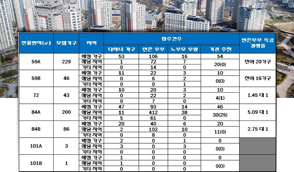 백양산 롯데캐슬 골드센트럴 특별공급 결과. 자료=한국감정원 청약홈.