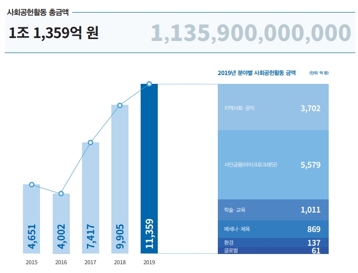2019 은행 사회공헌활동 보고서 갈무리 / 자료출처= 은행연합회(2020.06.23)