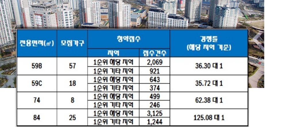 인천 부평 우미린 23일 청약 결과. 자료=한국감정원 청약홈.