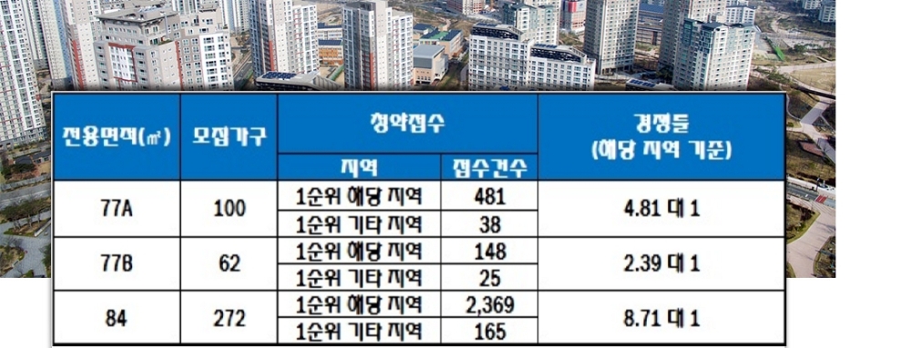 청주 동남 파라곤 23일 청약 결과. 자료=한국감정원 청약홈.
