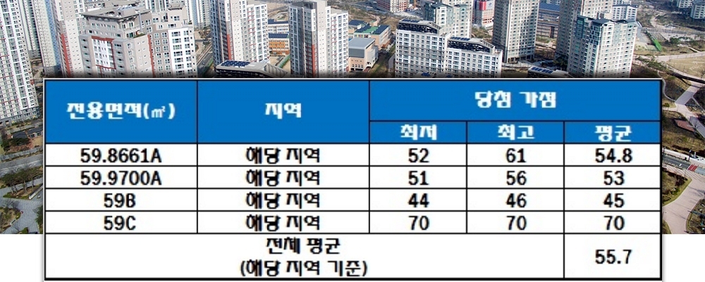 북청라 하우스토리 청약 가점 현황. 자료=한국감정원 청약홈.