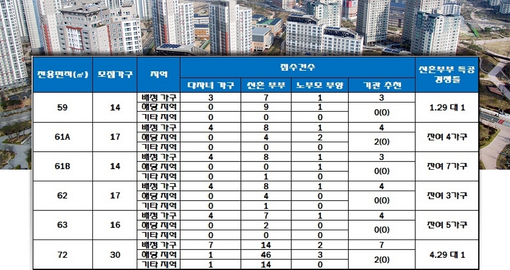 이안 동래 센트럴시티 특별공급 결과. 자료=한국감정원 청약홈.