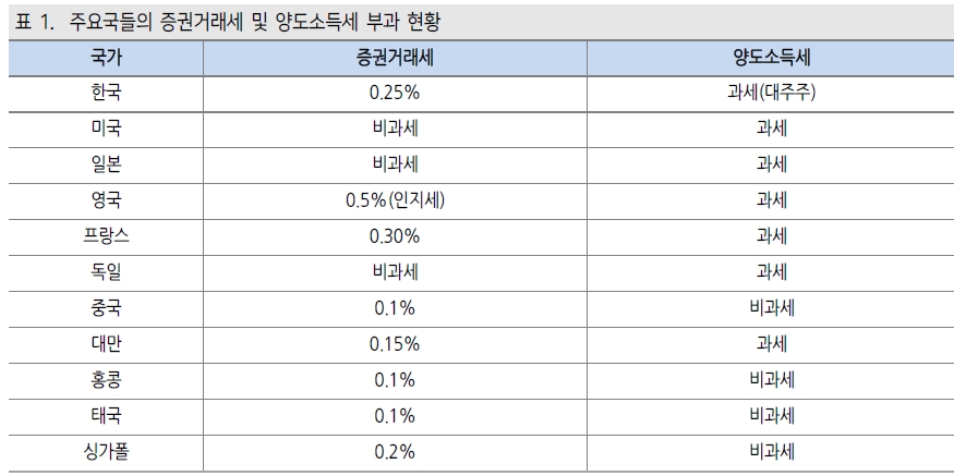 금융세제 개편, 주식 양도세와 거래세 이중 과세 쟁점..국내 주식투자 축소 우려 - 케이프證