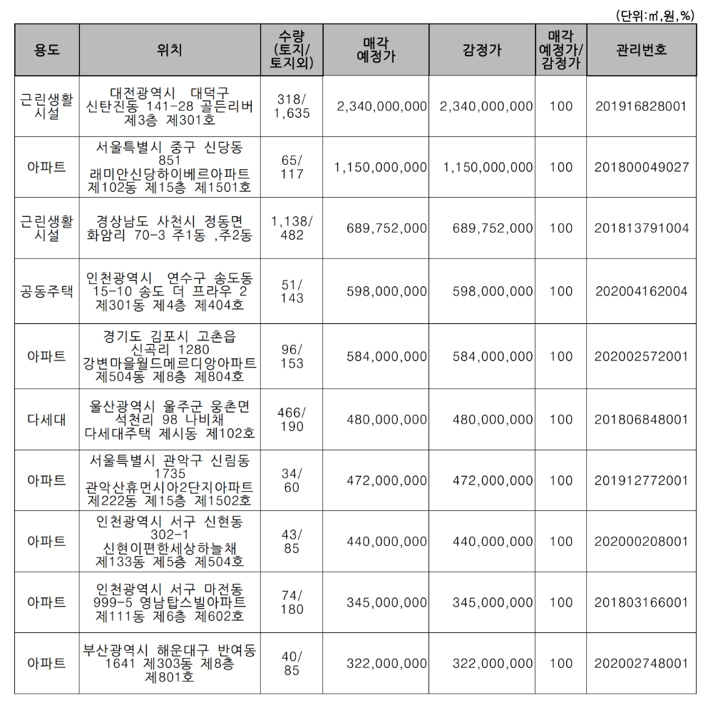 주요 매각 예정 물건. /자료=캠코