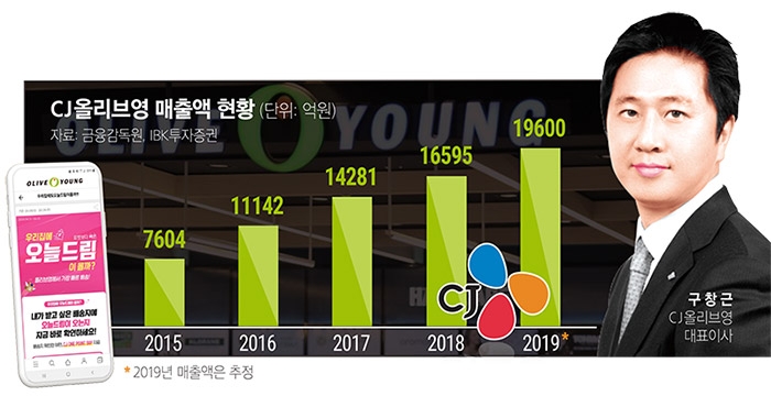 구창근 CJ올리브영 대표, H&B(헬스앤드뷰티) 나홀로 질주