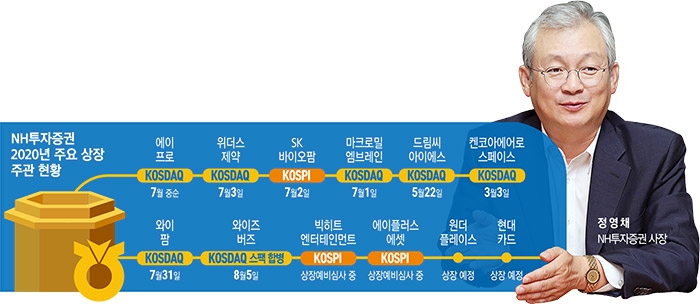 정영채 NH투자증권 사장, IPO 실적 1위 ‘굳히기’