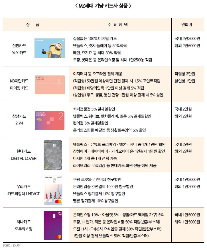 신한·KB국민, 언택트 즐기는 MZ세대 겨냥 카드 속속