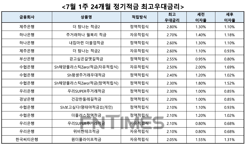 자료 : 금융상품한눈에, 10만원 씩 24개월