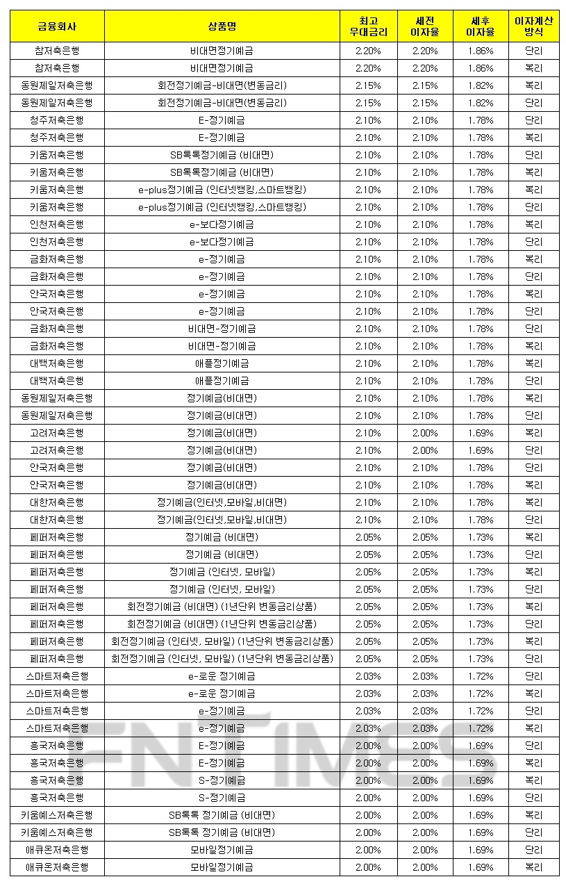 1000만원 24개월 예치 기준./자료 = 금융감독원 금융상품통합비교공시시스템