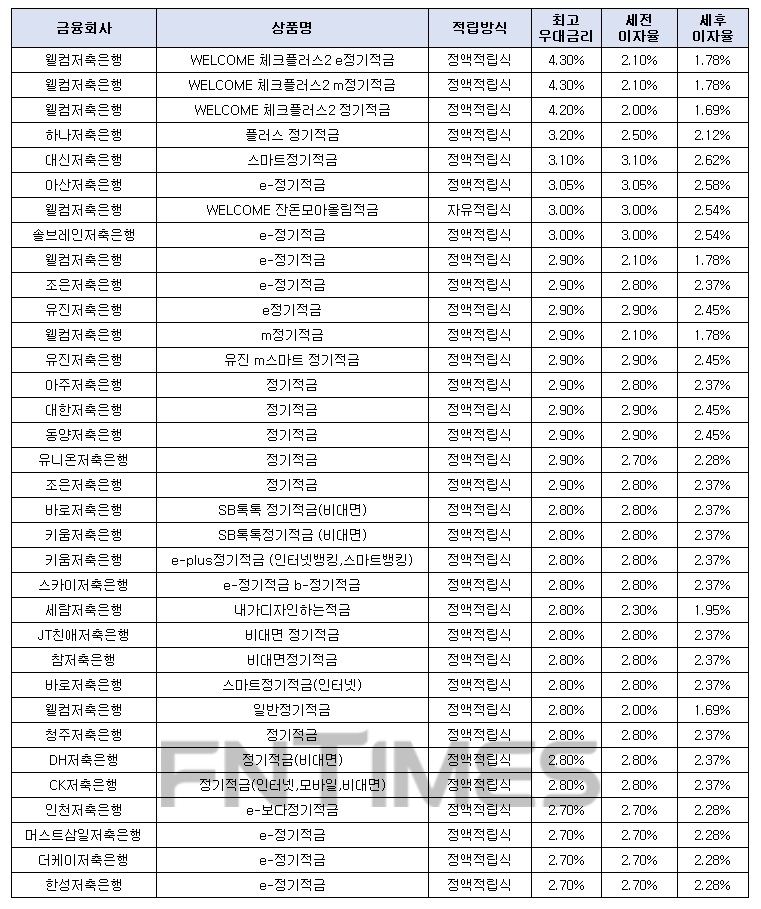 월 10만원씩 24개월 간./자료 = 금융감독원 금융상품통합비교공시