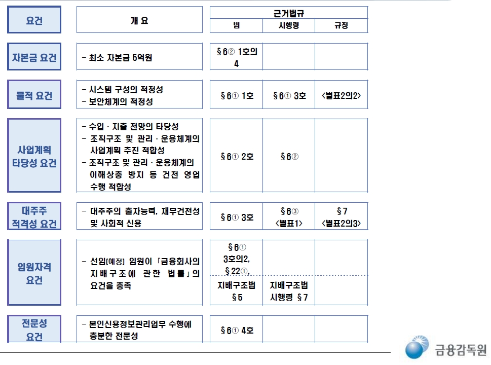 마이데이터 법규상 허가요건 / 자료출처= 금융감독원 '마이데이터 허가설명회'(2020.06.29)