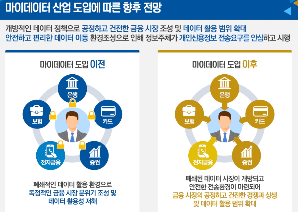 자료출처= 한국신용정보원·금융보안원·금융결제원'마이데이터 산업과 금융의 미래'(2020.06.29)