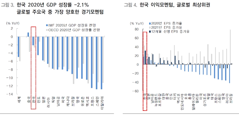 한국 주식시장 백조로 변신중..하반기 주식 상승추세 강화될 것 - 대신證