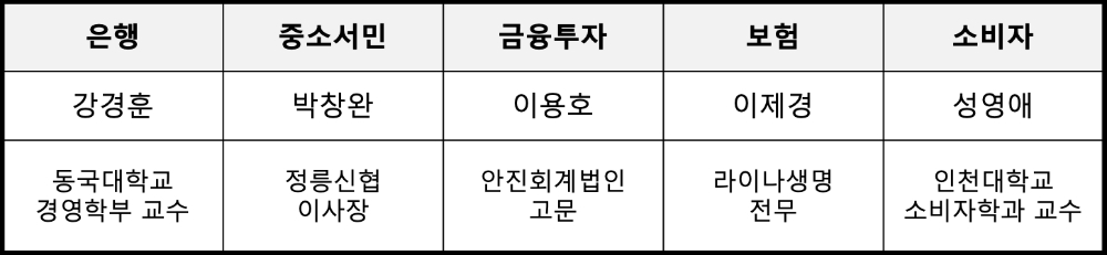 제5기 금융감독원 옴부즈만 현황. /자료=금감원