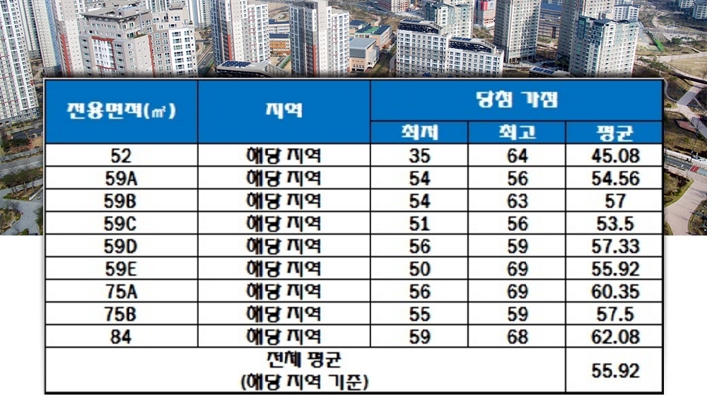 서광교 파크 스위첸 청약 가점 현황. 자료=한국감정원 청약홈.