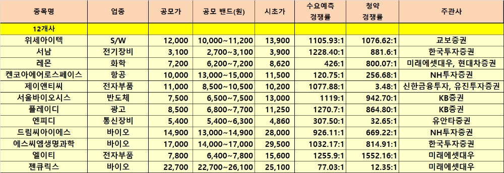 ▲2020년 상반기 IPO 현황./ 자료=IR큐더스