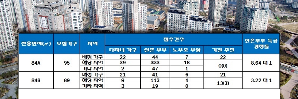 힐스테이트 광산 신혼부부 특별공급 결과. 자료=한국감정원 청약홈.