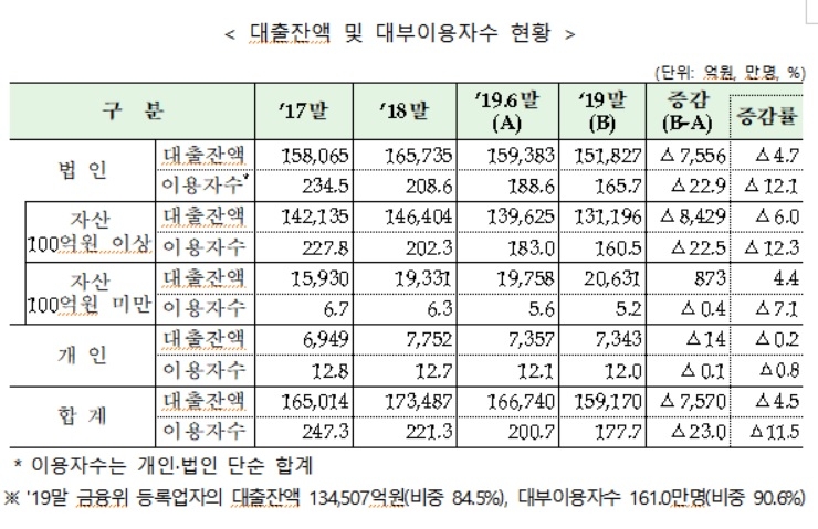 최고금리 인하 여파 작년 대부업체 잔액·이용자 모두 감소