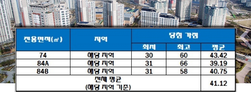 사송 더샵 데시앙 2차(B-6BL) 청약 가점 현황. 자료=한국감정원 청약홈.