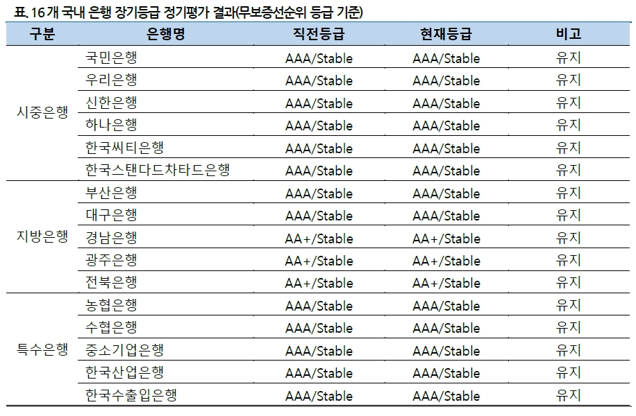 2020년 상반기 정기평가결과 : 은행 / 자료출처= 나이스신용평가(2020.06.30)