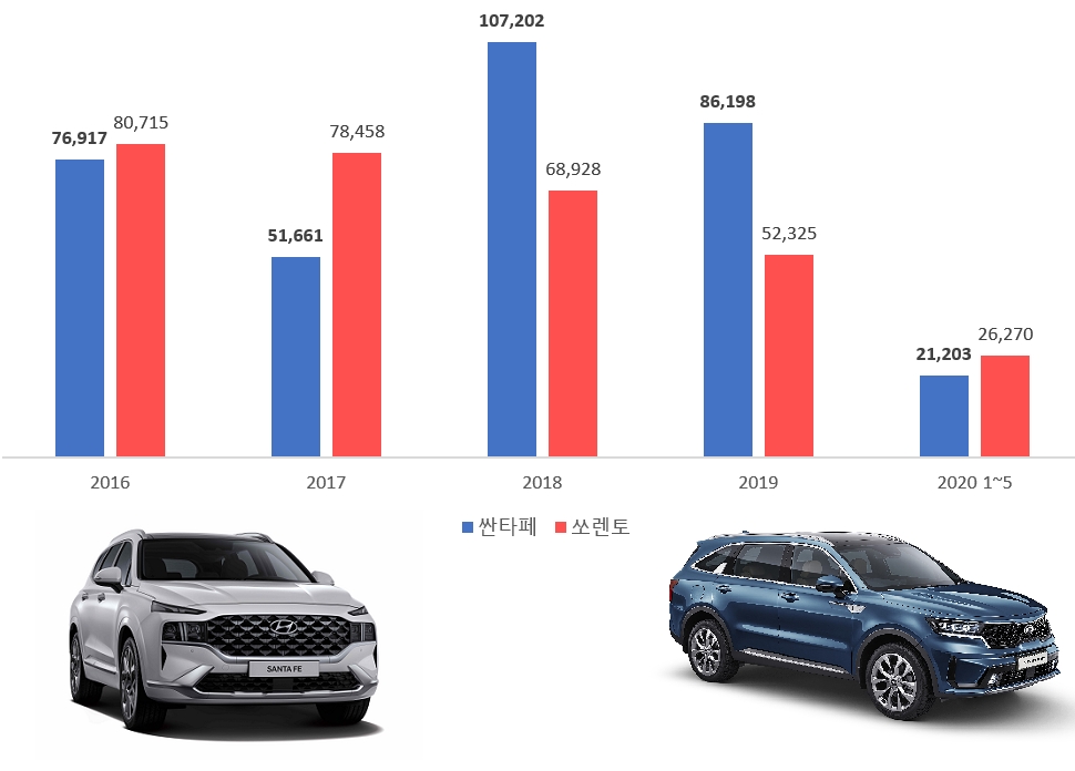 싼타페·쏘렌토 연간 내수 판매량 추이. 단위=대. 자료=각사.