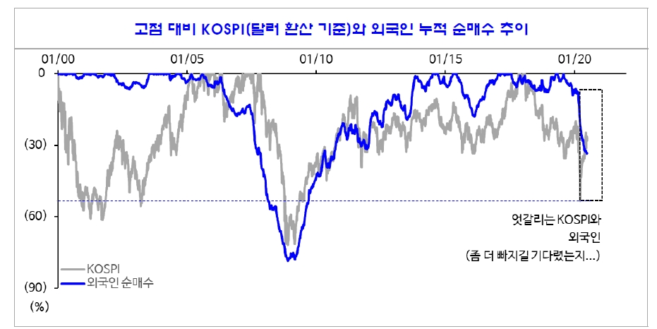 이번 주식 반등장에 외국인은 없었다..7월 코스피 1950~2200 예상 - 신금투