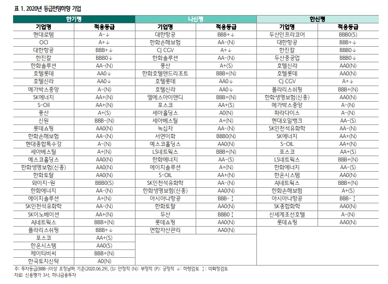 신용 스프레드 영역별 축소 시도 모색..발생시장 정상화 - 하나금투
