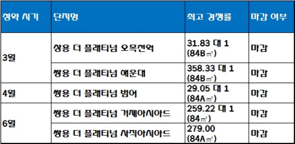 올해 상반기 쌍용건설 아파트 청약 성적. 자료=한국감정원 청약홈.