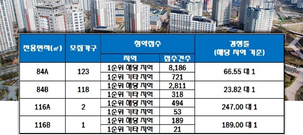 힐스테이트 광산 30일 청약 결과. 자료=한국감정원 청약홈.