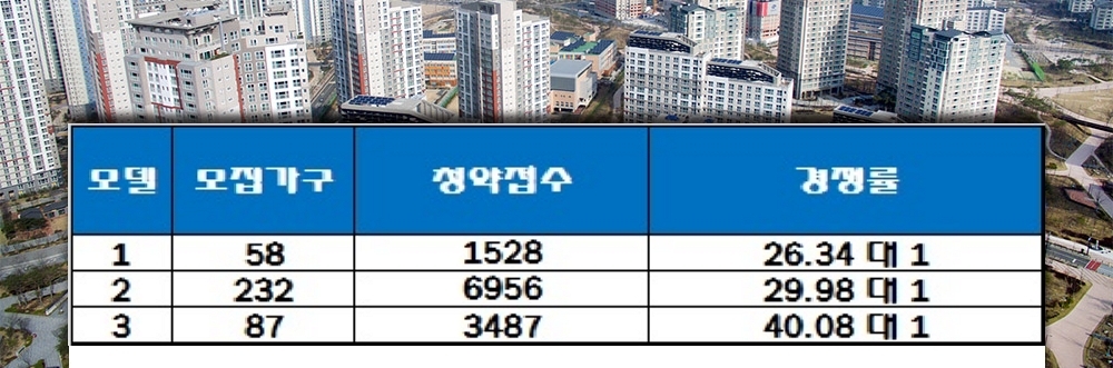 울산 태화강 아이파크 30일 청약 결과. 자료=한국감정원 청약홈.