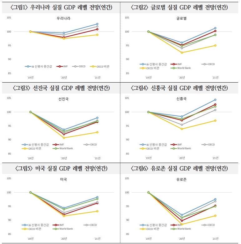 코로나19 2nd 웨이브 발생하면 주요국 경제회복 2021년 이후로 지연 - 국금센터