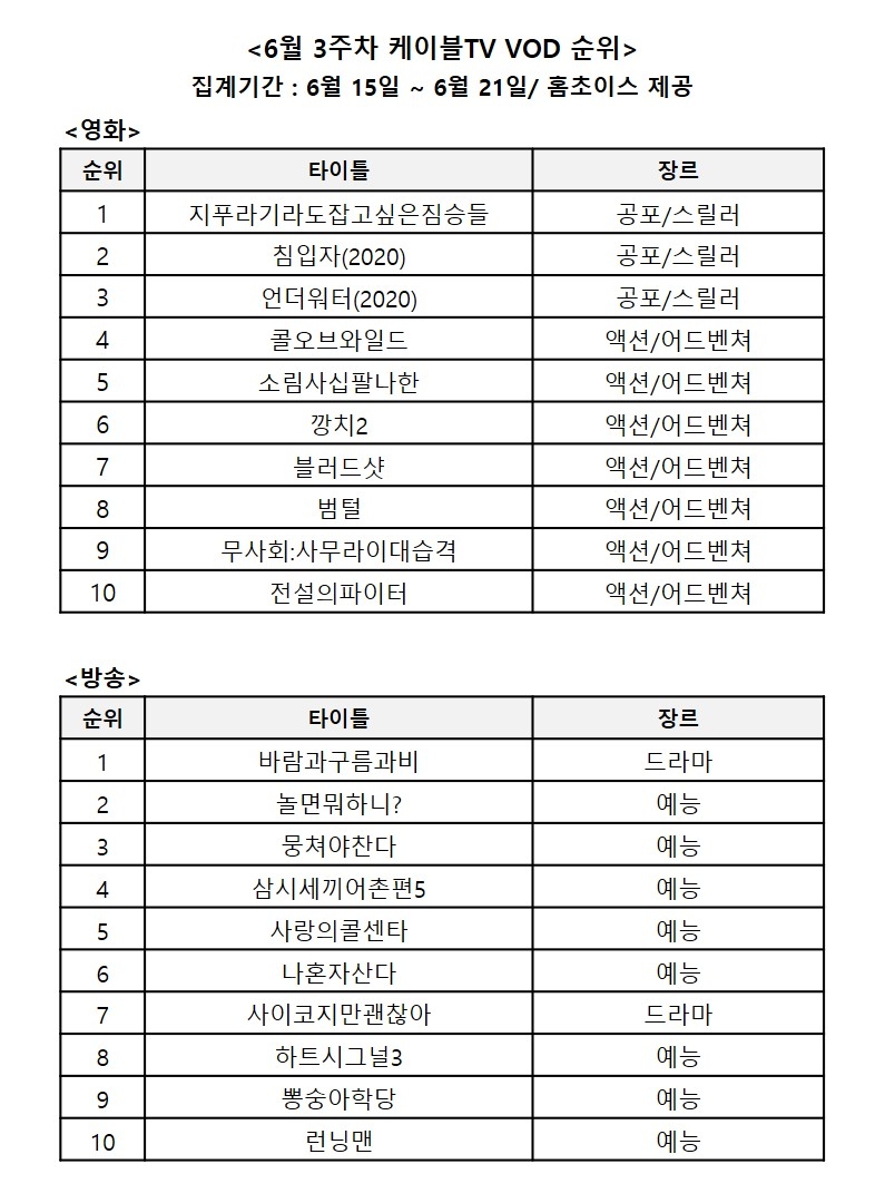 6월 4주차 영화, 방송 케이블 VOD 순위/사진=홈초이스 자료 편집