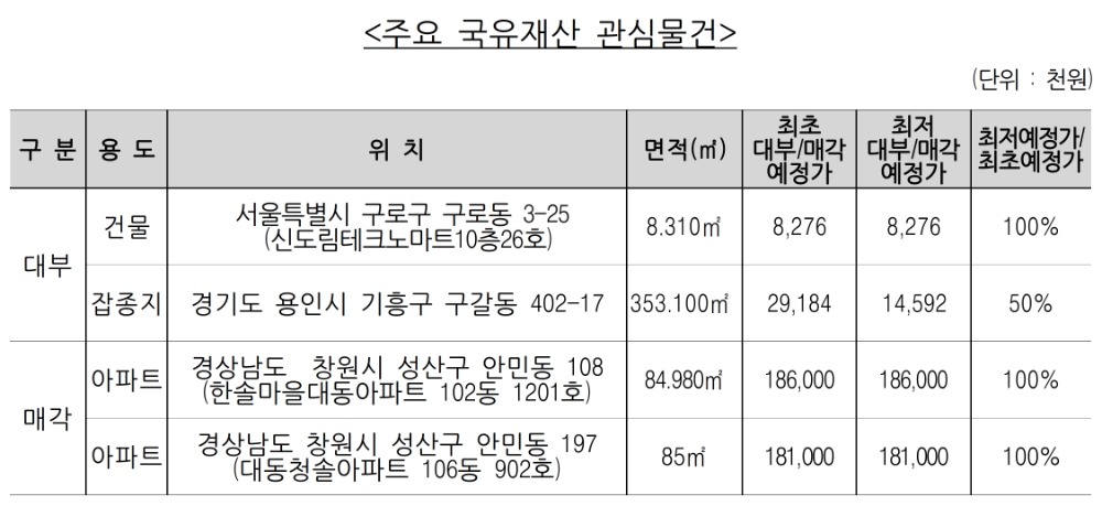 주요 국유재산 관심물건. /자료=캠코