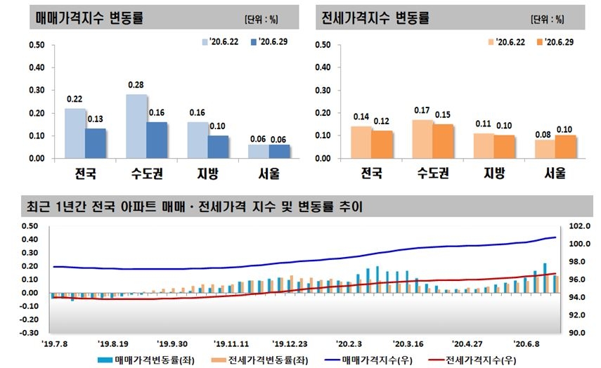 자료=한국감정원