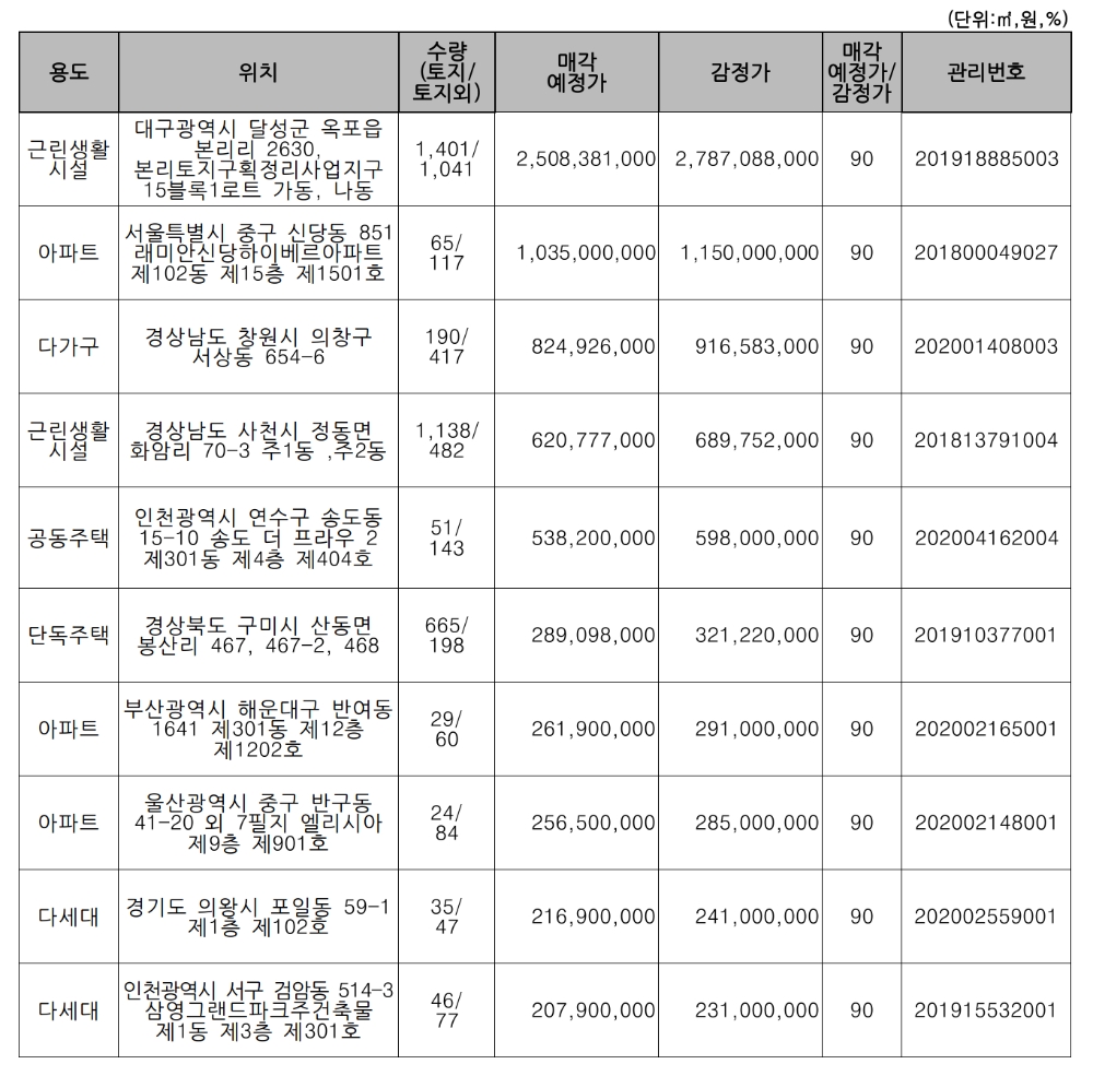 주요 매각 예정 물건. /자료=캠코