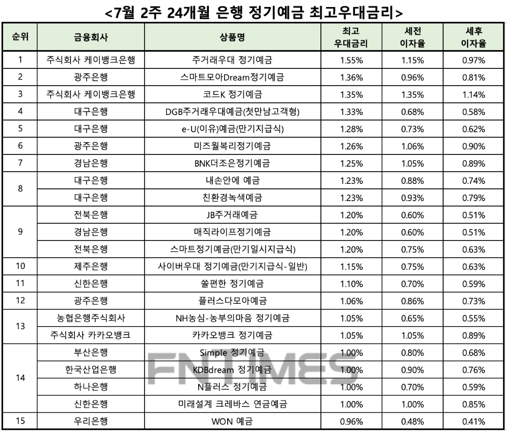자료 : 금융상품한눈에 24개월 1000만원 예치 시