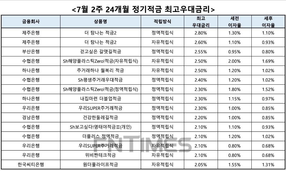 자료 : 금융상품한눈에, 10만원 씩 24개월