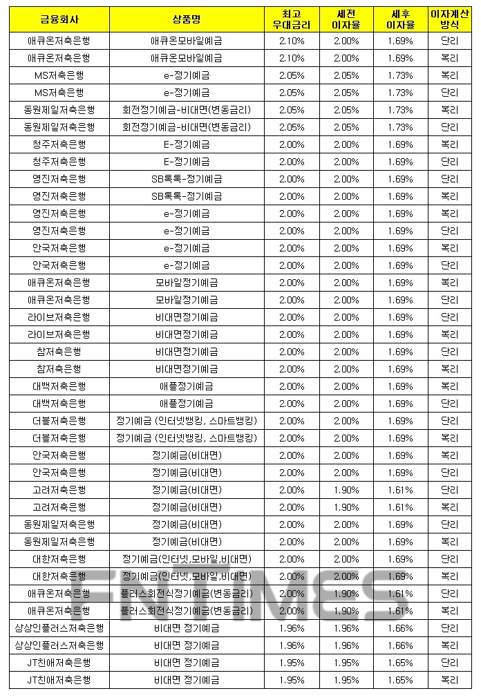 1000만원 12개월 예치 기준./자료 = 금융감독원 금융상품통합비교공시시스템