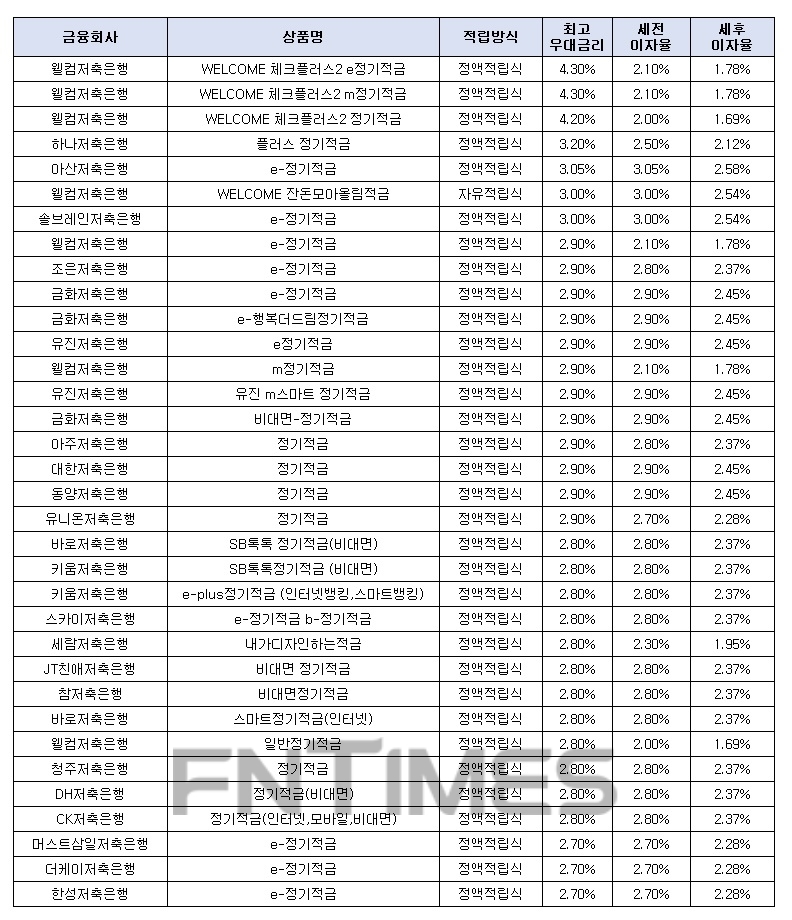 월 10만원씩 24개월 간./자료 = 금융감독원 금융상품통합비교공시