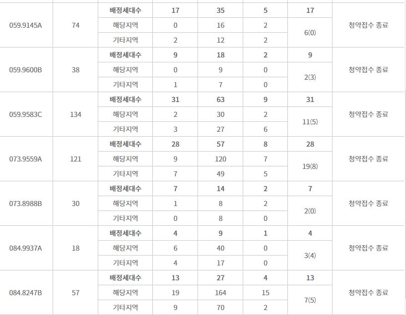 주안파크자이 더 플래티넘 특별공급 추이 (6일 저녁 20시 기준) / 자료=한국감정원 청약홈