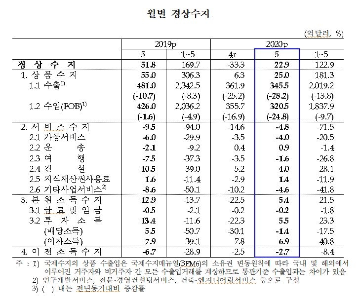 5월 경상수지 22.9억달러 흑자...4월 33.3억 달러 적자에서 흑자로 - 한은