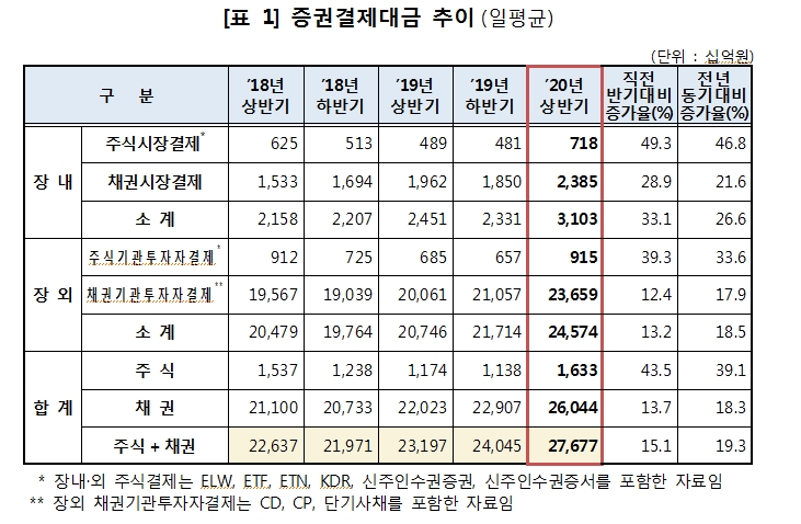 올해 상반기 증권 결제대금 급증..주식 전기비 43.5%, 채권 13.7% 증가