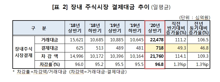 올해 상반기 증권 결제대금 급증..주식 전기비 43.5%, 채권 13.7% 증가