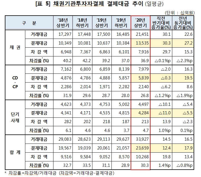 올해 상반기 증권 결제대금 급증..주식 전기비 43.5%, 채권 13.7% 증가