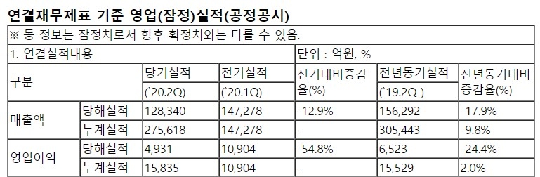 LG전자 2020년도 2분기 잠정 실적/자료=LG전자