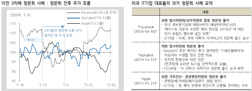 미국 IT공룡 CEO 청문회 소식은 주가 조정 요인 - 메리츠證