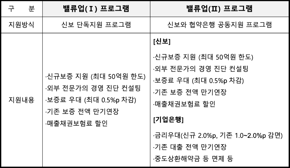 중소기업 밸류업 프로그램 종류. /자료=신용보증기금