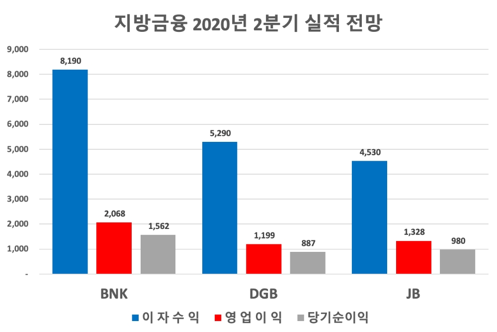 지방금융지주의 2분기 실적 전망치(단위 : 억원). /자료=에프앤가이드