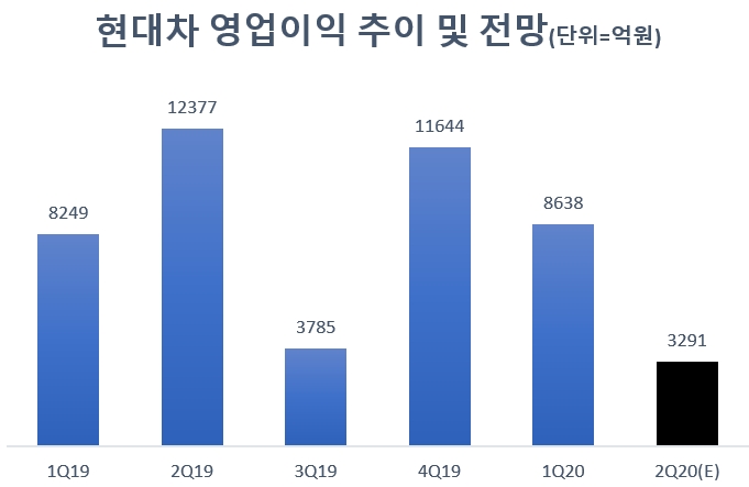 자료=현대차, FnGuide.