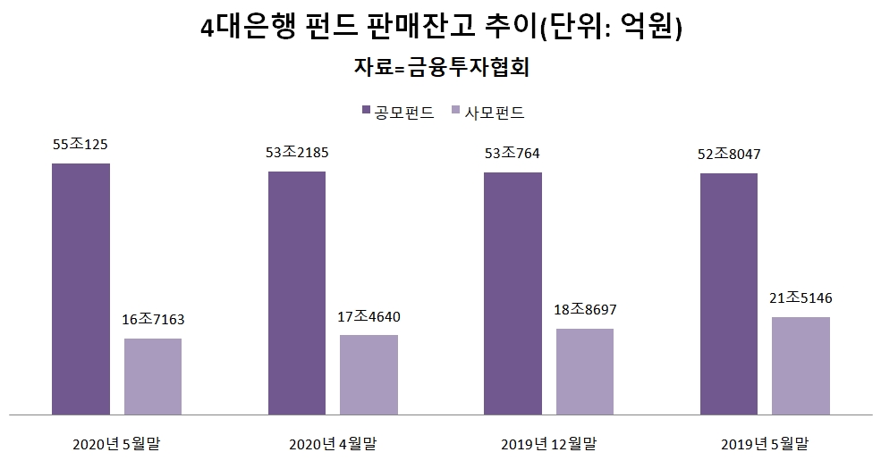 은행권 펀드 판매 '사모↓ 공모↑'